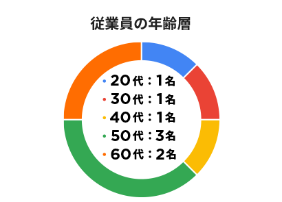従業員の年齢層